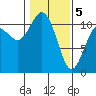 Hoodsport tide chart for Friday, February 5, 2021