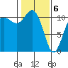 Hoodsport tide chart for Saturday, February 6, 2021