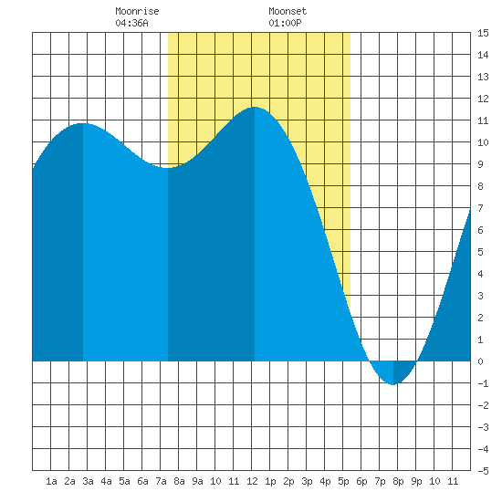 Hoodsport tide chart for Sunday, February 7, 2021