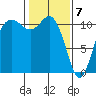 Hoodsport tide chart for Sunday, February 7, 2021