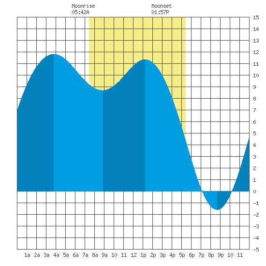 Hoodsport tide chart for Monday, February 8, 2021