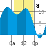 Hoodsport tide chart for Monday, February 8, 2021