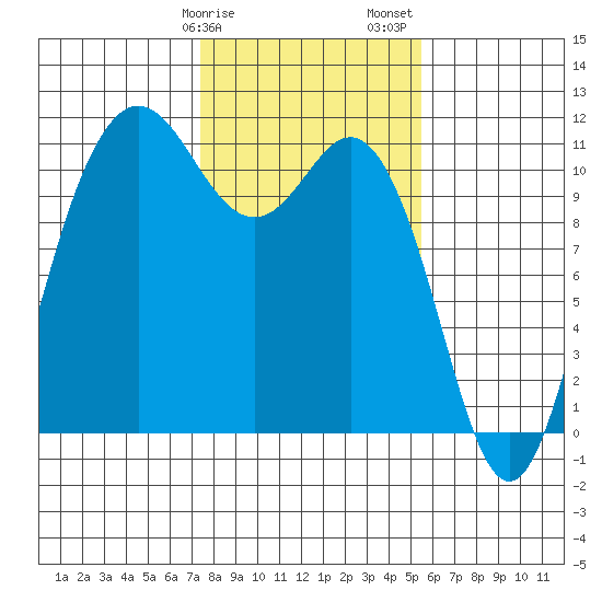 Hoodsport tide chart for Tuesday, February 9, 2021