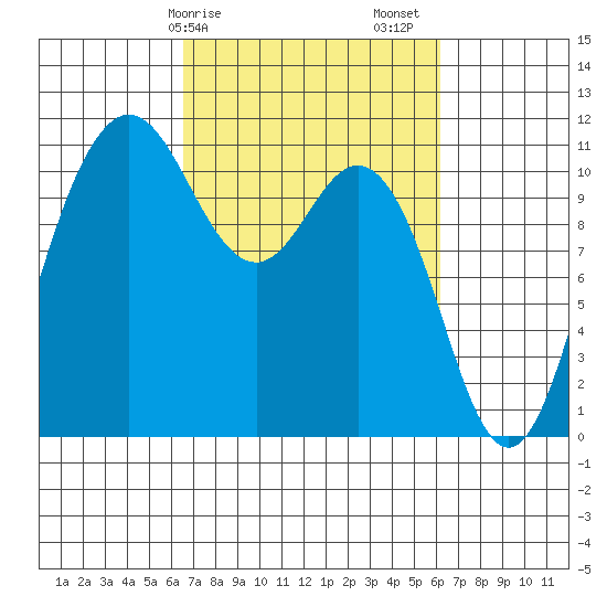 Hoodsport tide chart for Wednesday, March 10, 2021