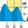 Hoodsport tide chart for Wednesday, March 10, 2021