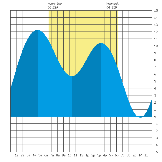 Hoodsport tide chart for Thursday, March 11, 2021