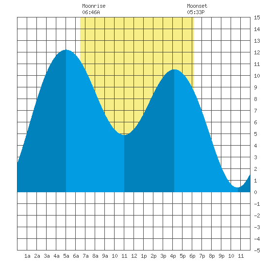 Hoodsport tide chart for Friday, March 12, 2021