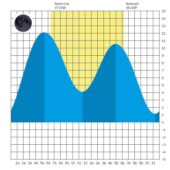 Hoodsport tide chart for Saturday, March 13, 2021