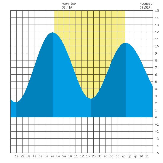 Hoodsport tide chart for Monday, March 15, 2021