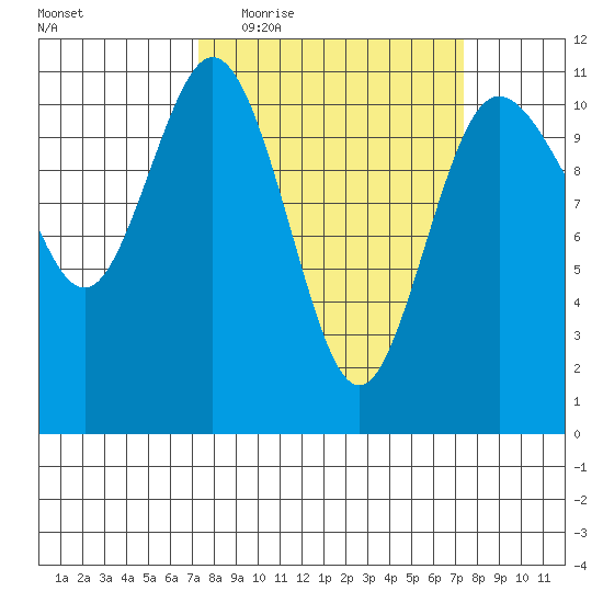 Hoodsport tide chart for Wednesday, March 17, 2021