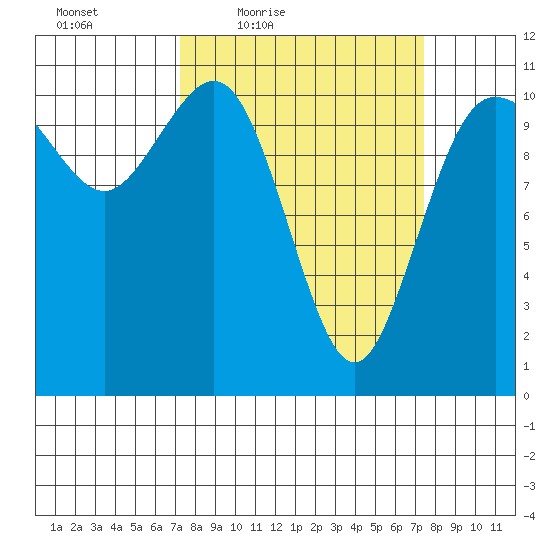 Hoodsport tide chart for Friday, March 19, 2021
