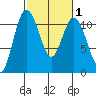 Hoodsport tide chart for Monday, March 1, 2021