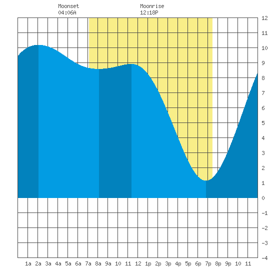 Hoodsport tide chart for Monday, March 22, 2021