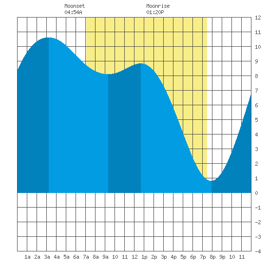 Hoodsport tide chart for Tuesday, March 23, 2021