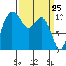 Hoodsport tide chart for Thursday, March 25, 2021