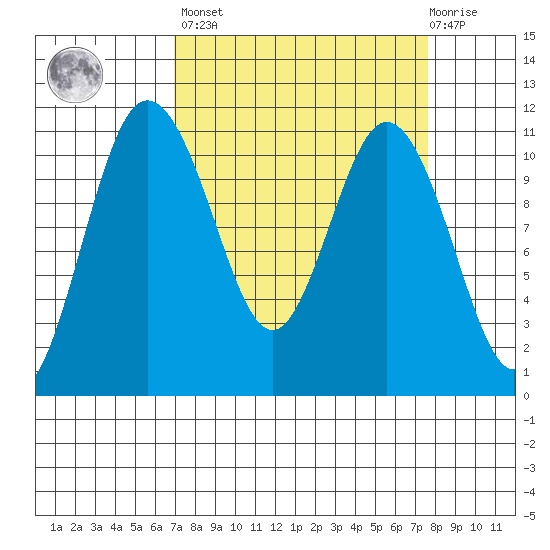 Hoodsport tide chart for Sunday, March 28, 2021