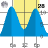 Hoodsport tide chart for Sunday, March 28, 2021