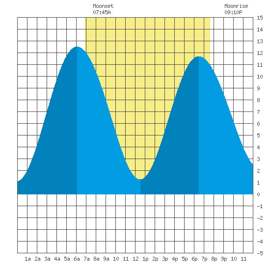 Hoodsport tide chart for Monday, March 29, 2021