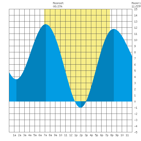 Hoodsport tide chart for Wednesday, March 31, 2021