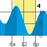 Hoodsport tide chart for Thursday, March 4, 2021