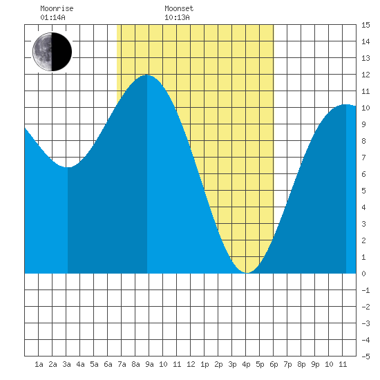 Hoodsport tide chart for Friday, March 5, 2021