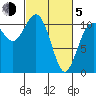 Hoodsport tide chart for Friday, March 5, 2021