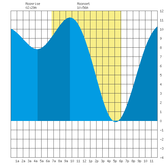 Hoodsport tide chart for Saturday, March 6, 2021