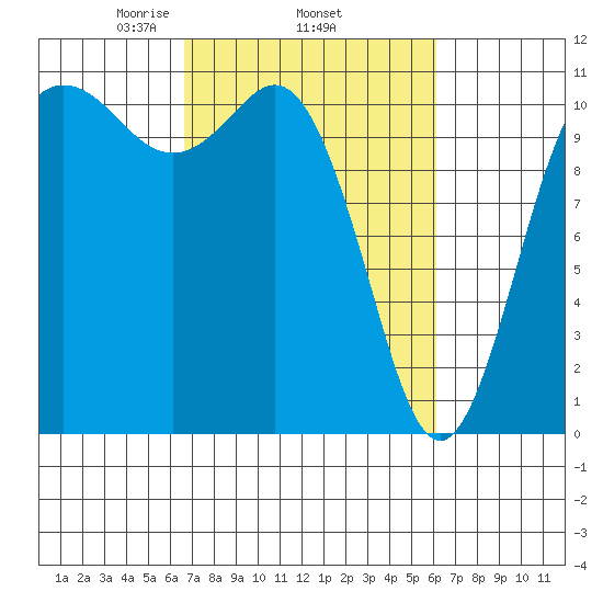 Hoodsport tide chart for Sunday, March 7, 2021