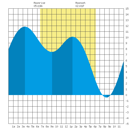 Hoodsport tide chart for Tuesday, March 9, 2021