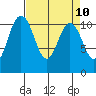 Hoodsport tide chart for Saturday, April 10, 2021