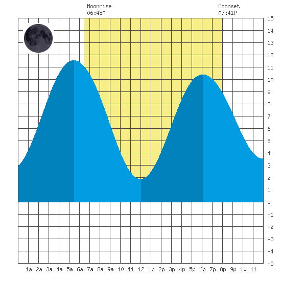 Hoodsport tide chart for Sunday, April 11, 2021