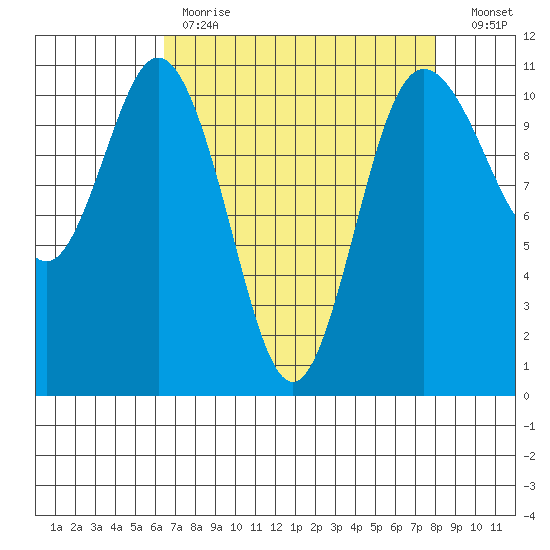 Hoodsport tide chart for Tuesday, April 13, 2021