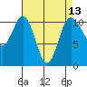 Hoodsport tide chart for Tuesday, April 13, 2021