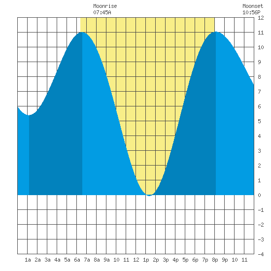 Hoodsport tide chart for Wednesday, April 14, 2021