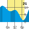 Hoodsport tide chart for Wednesday, April 21, 2021