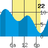 Hoodsport tide chart for Thursday, April 22, 2021