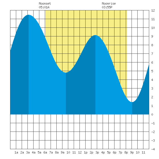 Hoodsport tide chart for Friday, April 23, 2021