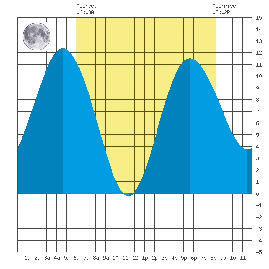 Hoodsport tide chart for Monday, April 26, 2021