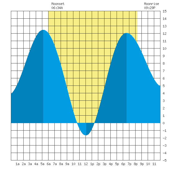 Hoodsport tide chart for Tuesday, April 27, 2021