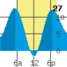 Hoodsport tide chart for Tuesday, April 27, 2021