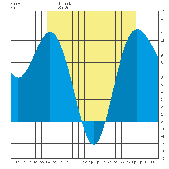 Hoodsport tide chart for Thursday, April 29, 2021
