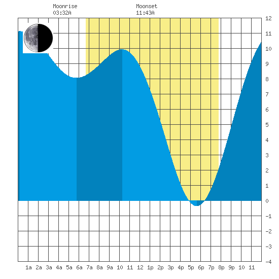 Hoodsport tide chart for Sunday, April 4, 2021