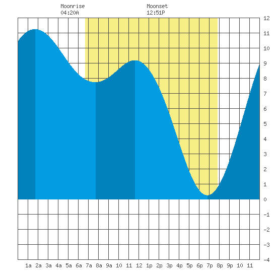 Hoodsport tide chart for Monday, April 5, 2021