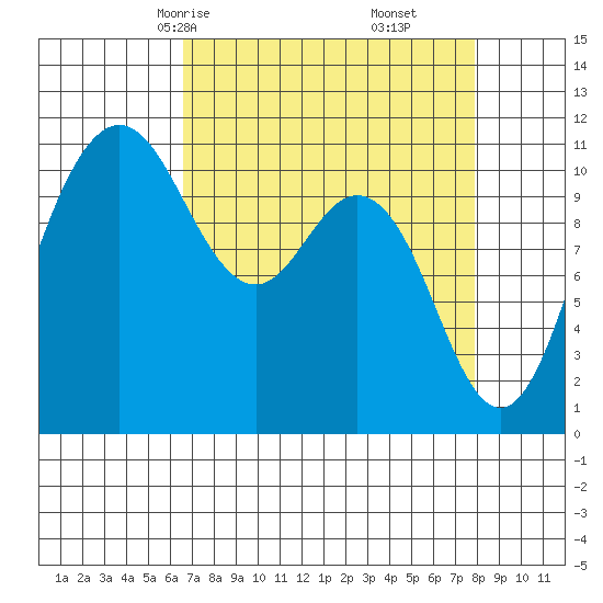 Hoodsport tide chart for Wednesday, April 7, 2021