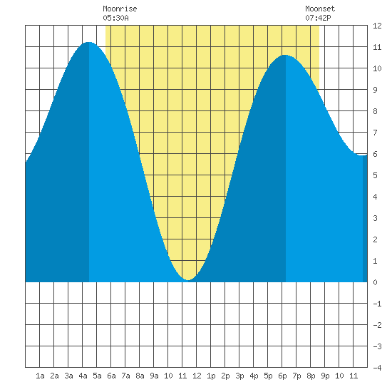 Hoodsport tide chart for Monday, May 10, 2021