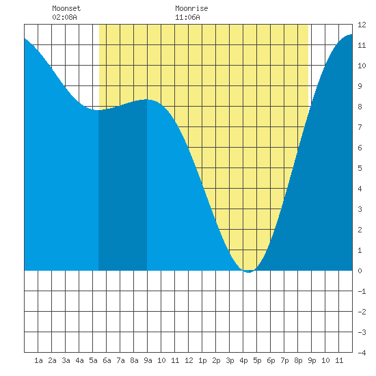 Hoodsport tide chart for Tuesday, May 18, 2021
