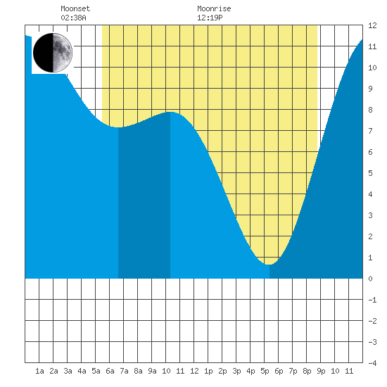 Hoodsport tide chart for Wednesday, May 19, 2021