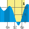 Hoodsport tide chart for Saturday, May 1, 2021