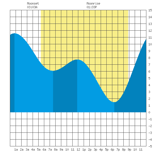 Hoodsport tide chart for Thursday, May 20, 2021