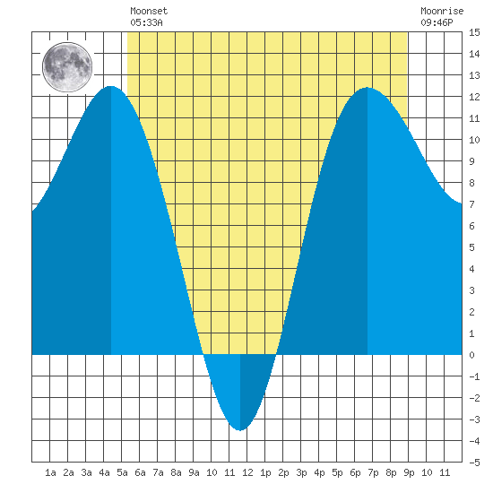 Hoodsport tide chart for Wednesday, May 26, 2021
